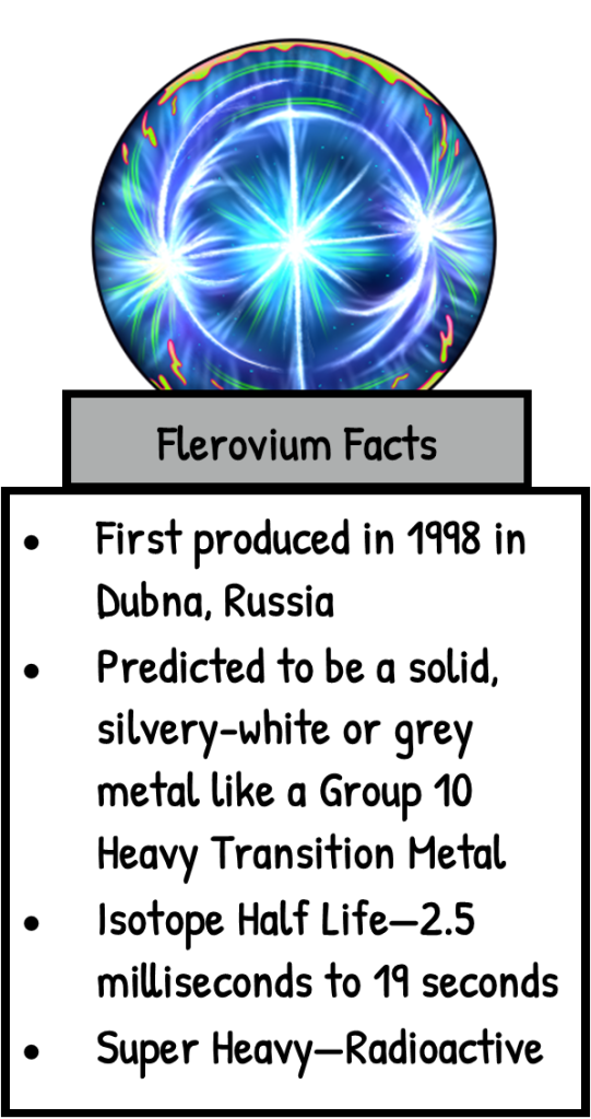An infographic about Flerovium, featuring a colorful atomic design and key facts including its year of production, predicted properties, isotope half-life, and classification as a super heavy and radioactive element.