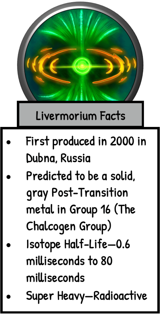 Graphic depicting livermorium facts with a circular design featuring green and orange elements, including information about its production, properties, and isotopes.