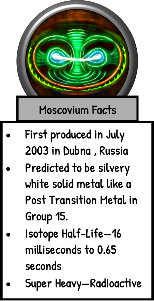 An informational graphic about Moscovium, featuring a circular design with green and blue patterns, alongside facts including its production date, predicted characteristics, isotope half-life, and classification as a super heavy radioactive element.