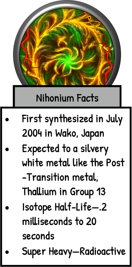 An infographic about Nihonium with a colorful swirling background, displaying key facts: first synthesized in July 2004 in Wako, Japan; expected to be a silvery white metal; isotope half-life ranging from .2 milliseconds to 20 seconds; classified as super heavy and radioactive.